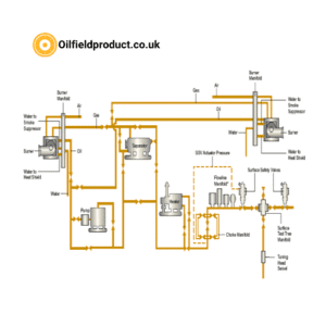 Layout for Testing Gas Condensate or Oil Wells